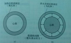 After the workpiece is quenched using a medium frequency induction heating machine, what is the distribution of residual stress?
