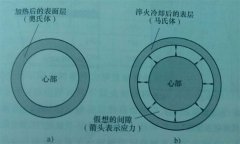 After the workpiece is quenched using a medium frequency induction heating machine, what is the distr