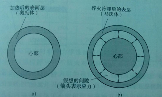 中频感应加热机进行淬火后，在工件的表面与淬硬层心部之间产生残留应力，