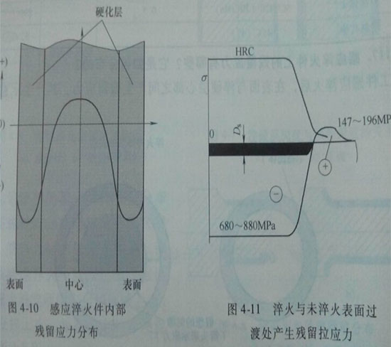 淬火后工件内部残留应力分布。