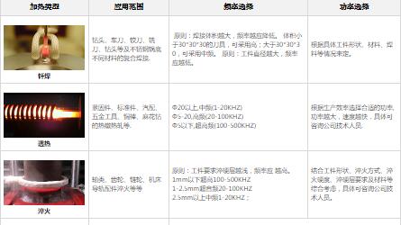 A table tells you how to choose induction heating equipment